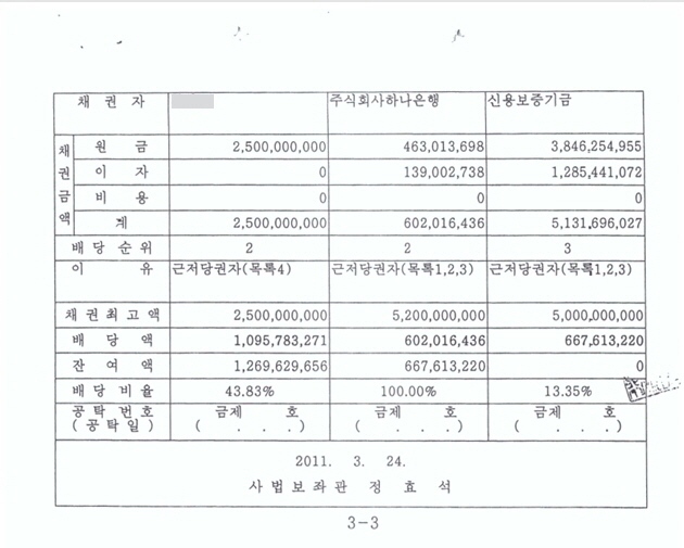 보증특약에도 불구하고 ‘기업시설자금’을 회수 못한 신용보증기금. 2011년 3월 24일 의정부지방법원 배당표를 보면 신용보증기금은 1순위에서 3순위로 밀려 채권최고액이 50억 원임에도 13.35%의 배당비율에 따라 667,613,220원을 배당받았다. 2023년 8월 1일 현재 신용보증기금 서부채권관리단에서 발급한 ‘채무잔액확인서’에 따르면 원금과 손해금을 합쳐 약 74억 원을 회수하지 못 하고 있다.