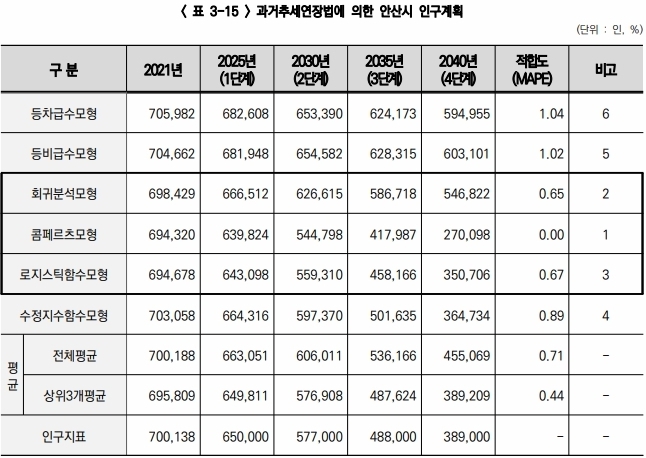 <strong><출처: 안산도시기본계획></strong>