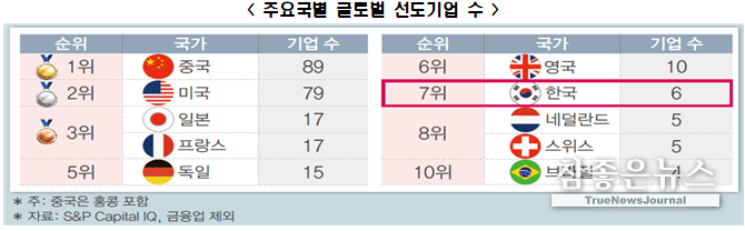 우리나라 글로벌 선도기업 6개로 세계 7위... 중국은 89개