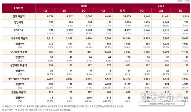 LG화학, 3분기 경영 실적 발표