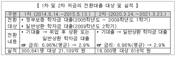 2009년 7월∼2012년 학자금대출도 저금리 전환…9만5000명 혜택