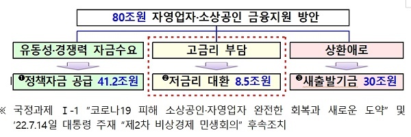 7% 넘는 자영업자·소상공인 고금리 대출, 6.5% 이하로 바꿔준다
