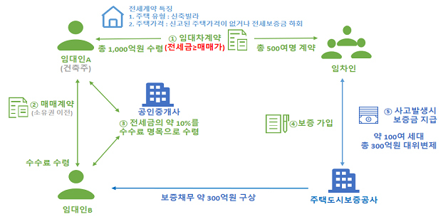 ‘깡통전세’ 500채 매도 뒤 잠적…‘전세사기 의심’ 1만4000건 적발