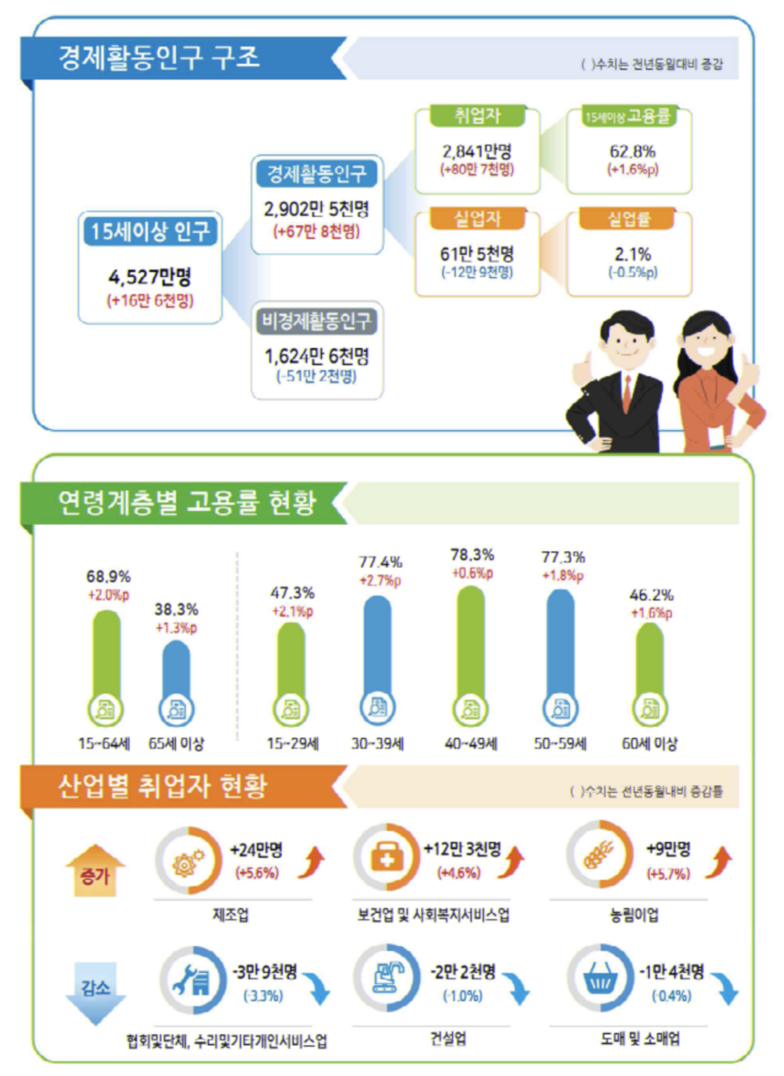 8월 취업자 80만7000명 ↑…석 달째 증가 폭 둔화