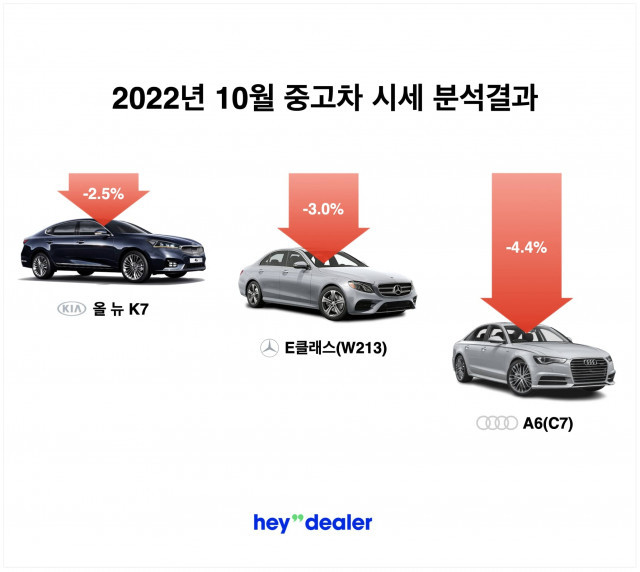 “10월 중고차 시세, 금리 인상과 경기 침체 조짐에 수입차·프리미엄 세단 하락세”