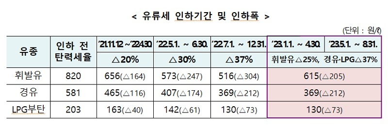 유류세 인하 8월까지 4개월 연장…“국민 부담 완화”