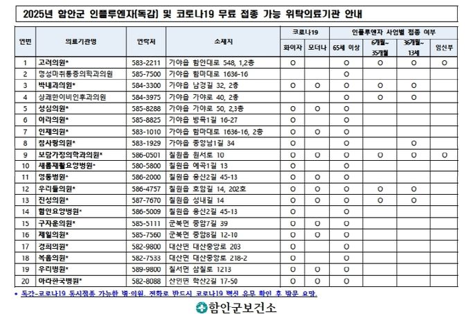 함안군, 독감·코로나19 무료 예방접종