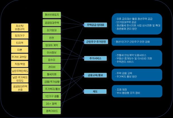 전주시 청년 1인가구 주거 정책 방향 제시