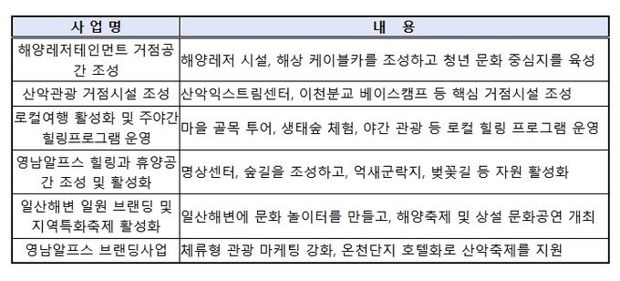 울산 해양산악레저 특구 특화사업 내역(총 6개)