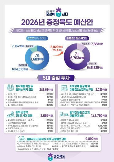 2026년 충청북도 예산안(최종)