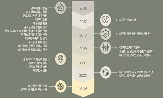대구시 공공보건의료기관 협의체 기관 현황