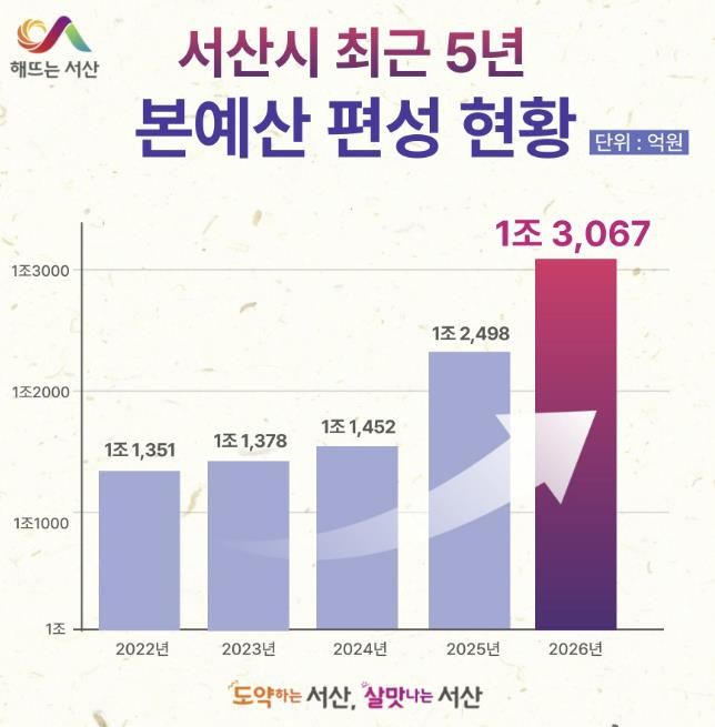 서산시 2022~2026년도 본예산 편성 현황