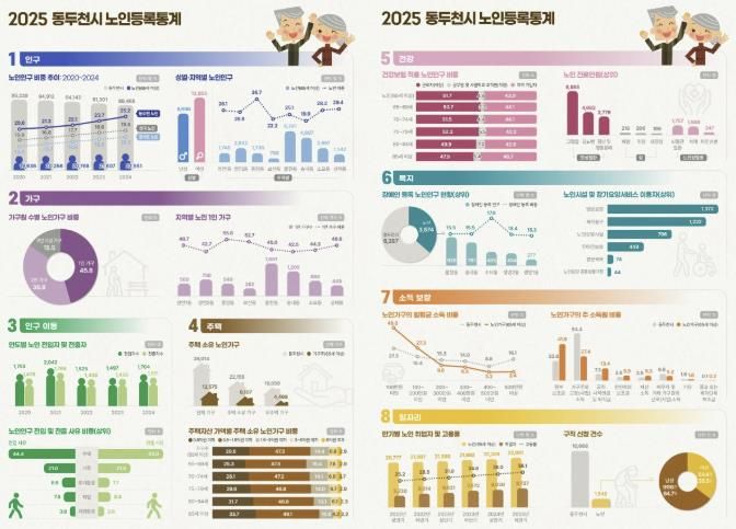 동두천시, 2025년 노인등록통계 결과 공표