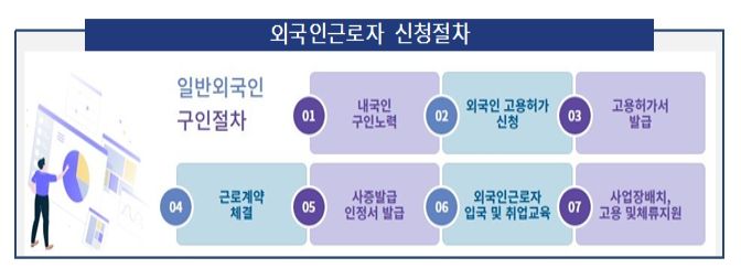 외국인근로자 신청절차