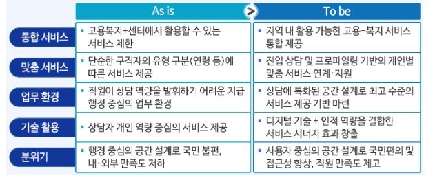 「통합 고용서비스」 구축·운영에 따른 변화