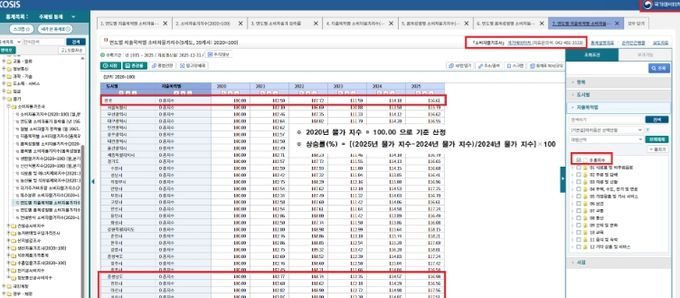 연도별 소비물가지수 지역별 동향.