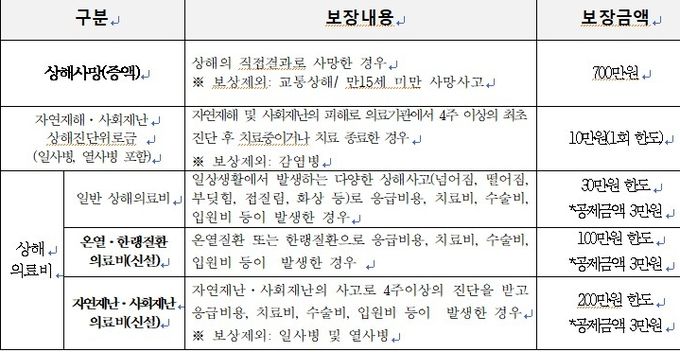 생활안전보험 보장 확대..넘어짐 등 일상사고부터 재난사고까지.. 부산진구민이면 자동가입