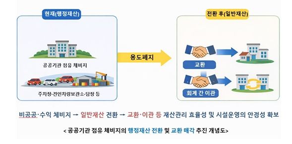 체비지 관리 정상화 추진 개념도