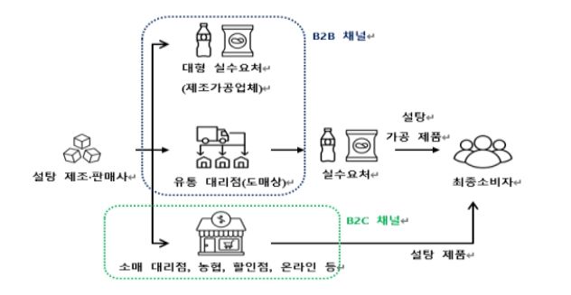 국내 설탕시장 유통구조